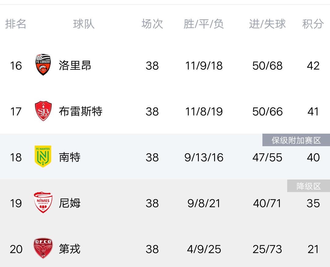今日法甲最新积分榜,大巴黎领跑没那么轻松,里尔黑马姿态挺带感 今日法甲最新积分榜,大巴黎领跑没那么轻松,里尔黑马姿态挺带感