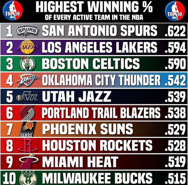 NBA主客场胜率,那些藏在数字背后的主场龙与客场虫 NBA主客场胜率,那些藏在数字背后的主场龙与客场虫